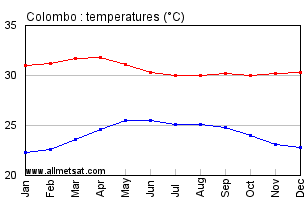 Colombo Sri Lanka Annual Temperature Graph